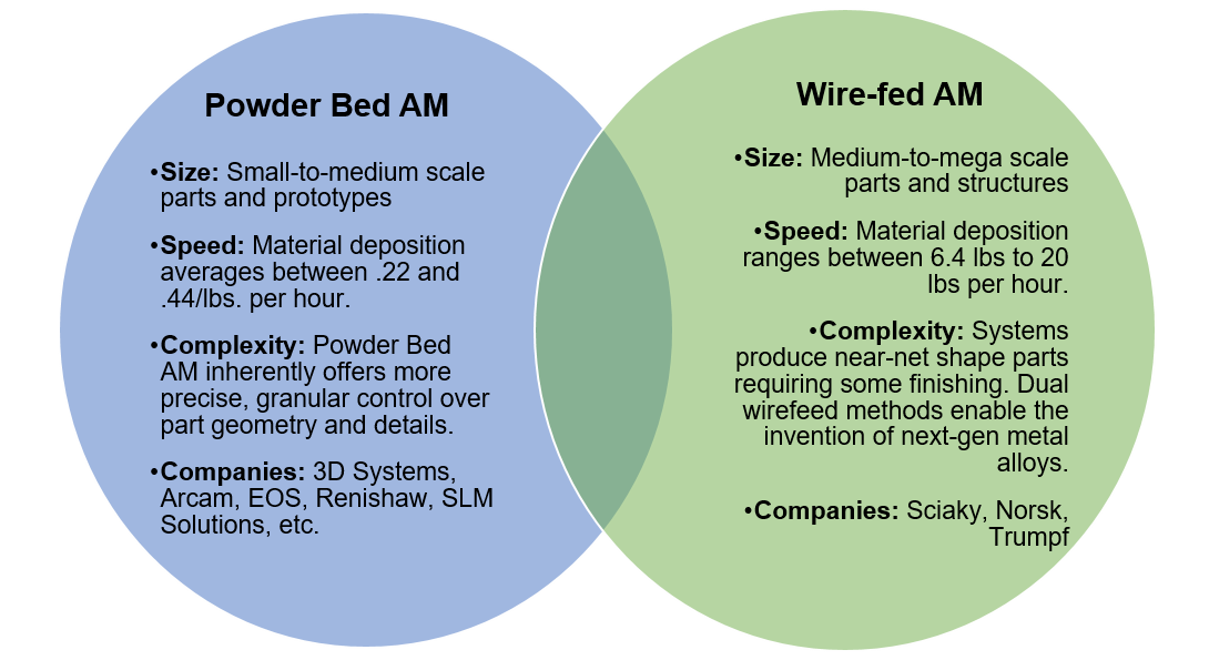 Powder Bed Fusion vs. DED Wirefeed Additive Manufacturing