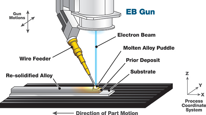 Sciaky Wirefeed Additive Manufacturing Process