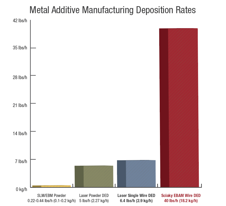 Bar Chart Displaying Metal Additive Manufacturing Deposition Rates