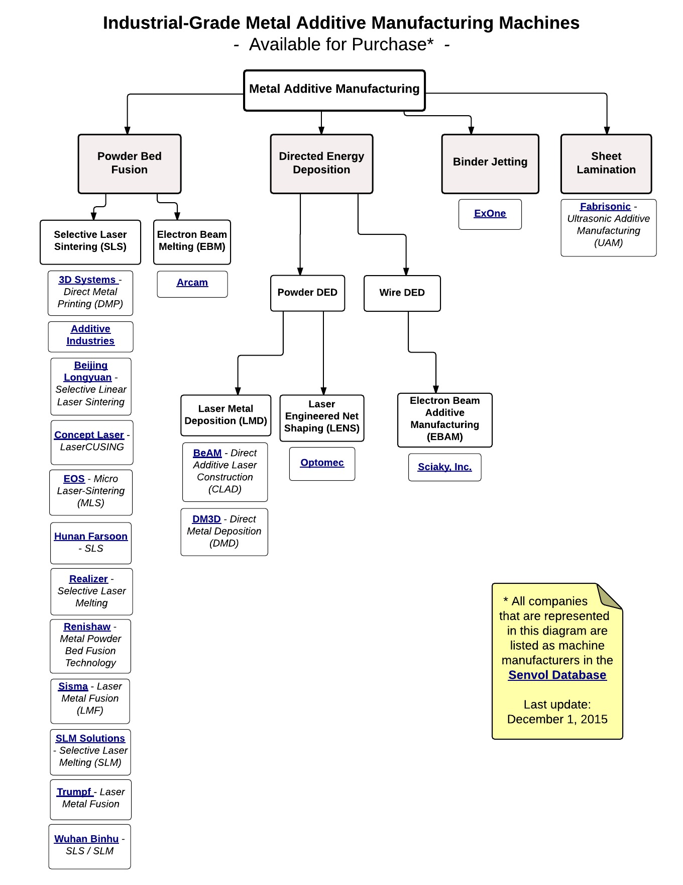 Metal Additive Manufacturing Methods and Manufacturers Diagram by Sciaky, Inc.